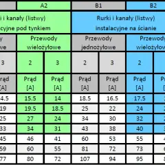 Kabel do 6kW (230V): 4mm² czy 6mm²? Uniknij błędów!