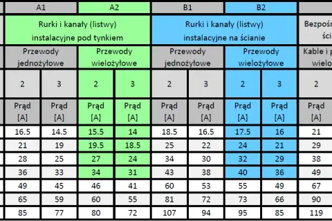 Kabel do 6kW (230V): 4mm² czy 6mm²? Uniknij błędów!