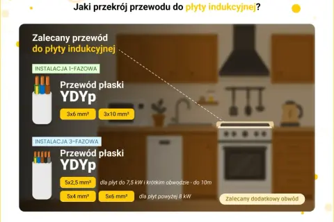 Płyta indukcyjna 230V: Jaki kabel? Bezpieczny wybór i instalacja