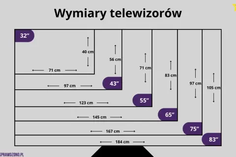 Telewizor 50 cali: 127 cm i co dalej? Wymiary, odległość, montaż
