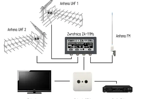 Ile kabli do anteny satelitarnej? Wybierz mądrze dla 4K i PVR