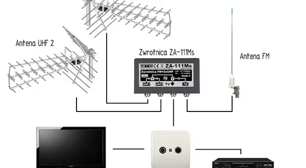 Ile kabli do anteny satelitarnej? Wybierz mądrze dla 4K i PVR