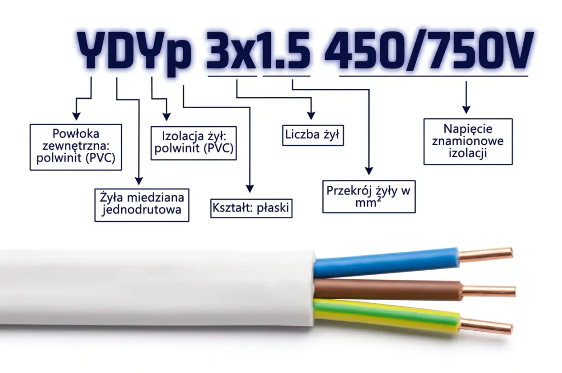 Tabela jaki przekrój kabla do mocy: YDYp 3x1.5, 450/750V, płaski, 3 żyły miedziane, izolacja PVC.