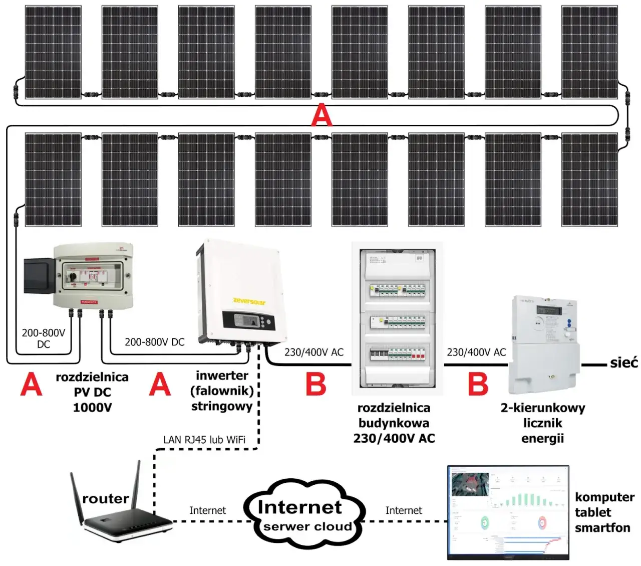 schemat instalacji fotowoltaicznej z wyróżnieniem kabli DC i AC
