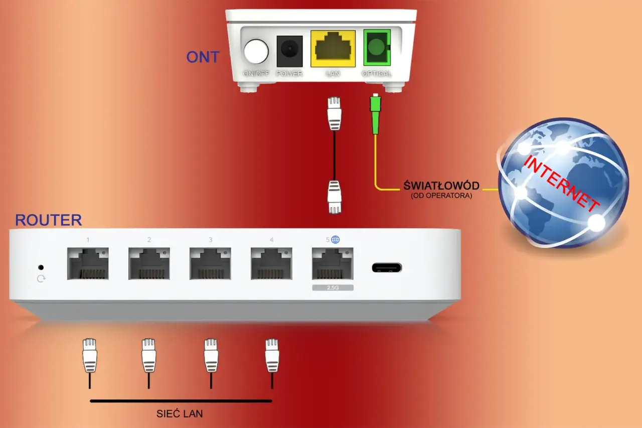 kabel ethernet rj45 światłowód ont router porty wan lan