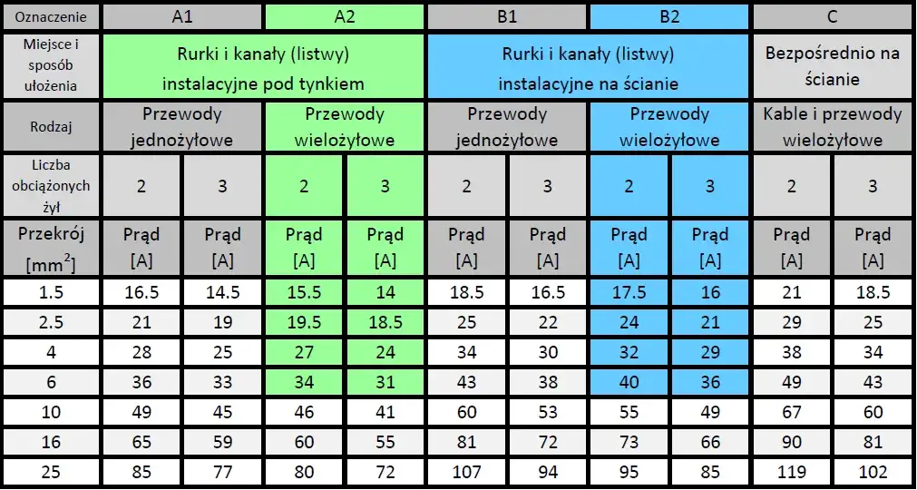 przekroje kabli elektrycznych schemat