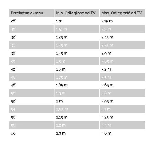 tabela odległości telewizora od kanapy 4K