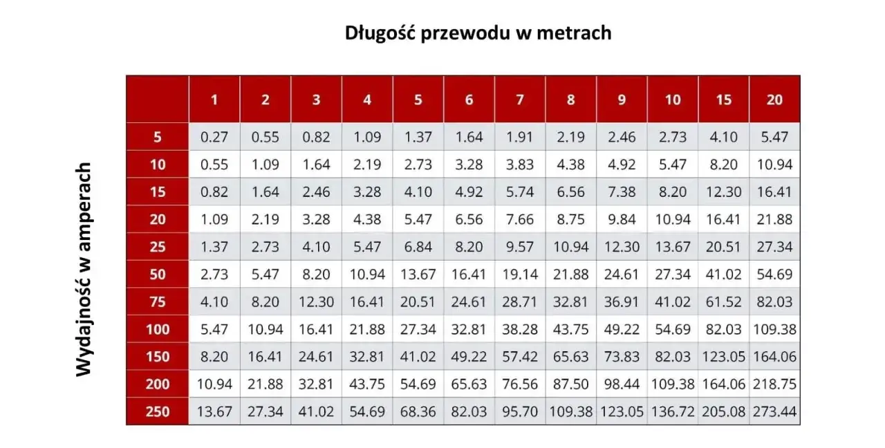 Tabela: jaki przekrój kabla do mocy (ampery) i długości (metry).