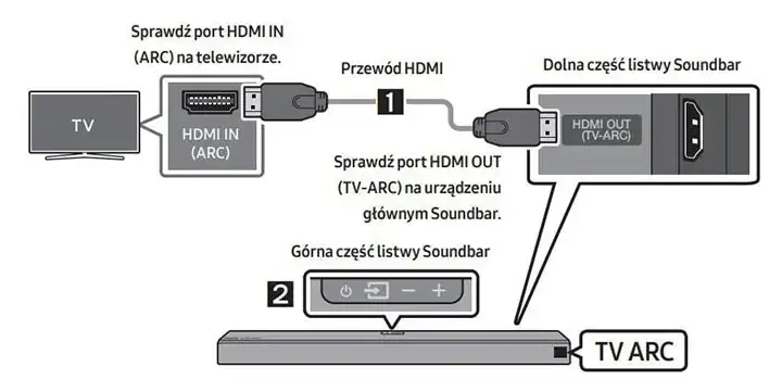 Rodzaje portów audio w telewizorze i soundbarze