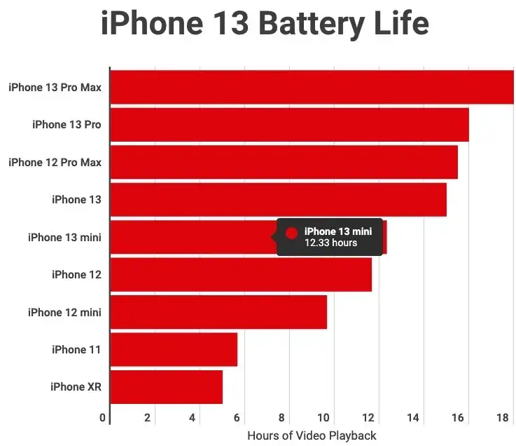 iPhone 13 vs iPhone 12 bateria porównanie