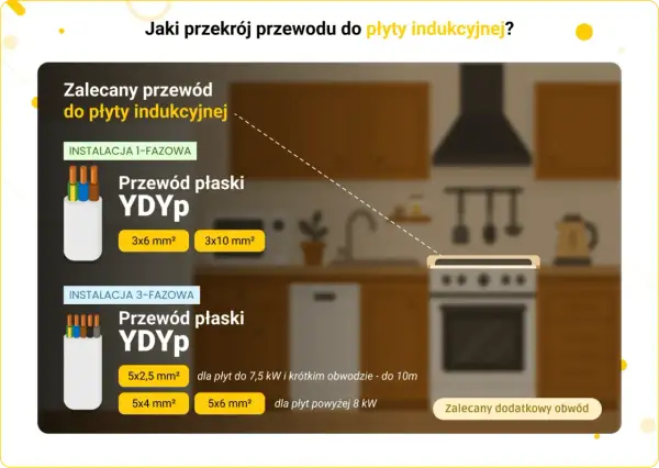 Płyta indukcyjna 230V: Jaki kabel? Bezpieczny wybór i instalacja